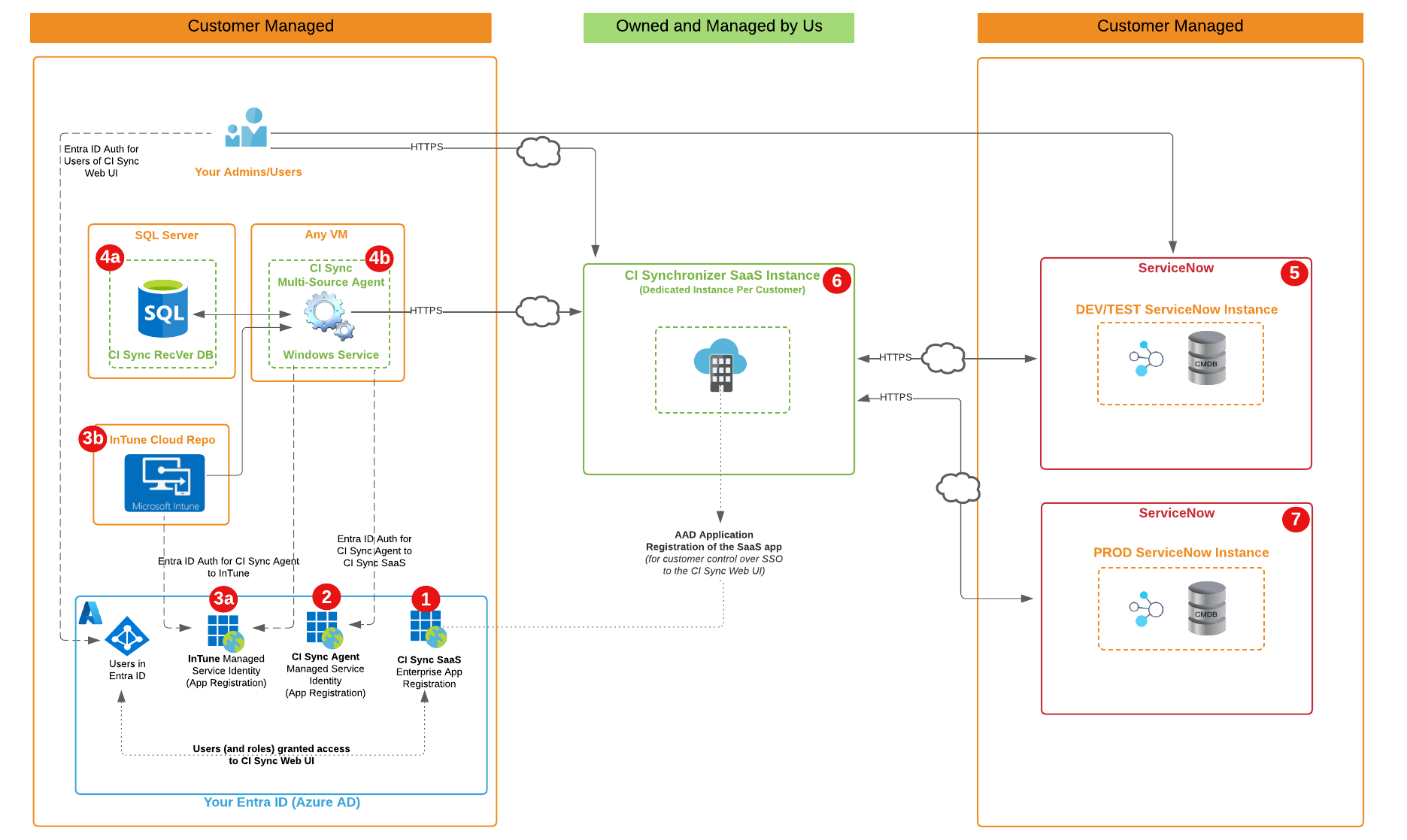 CI Sync for InTune to SN - High Level Topology (inc Step Bubbles).png