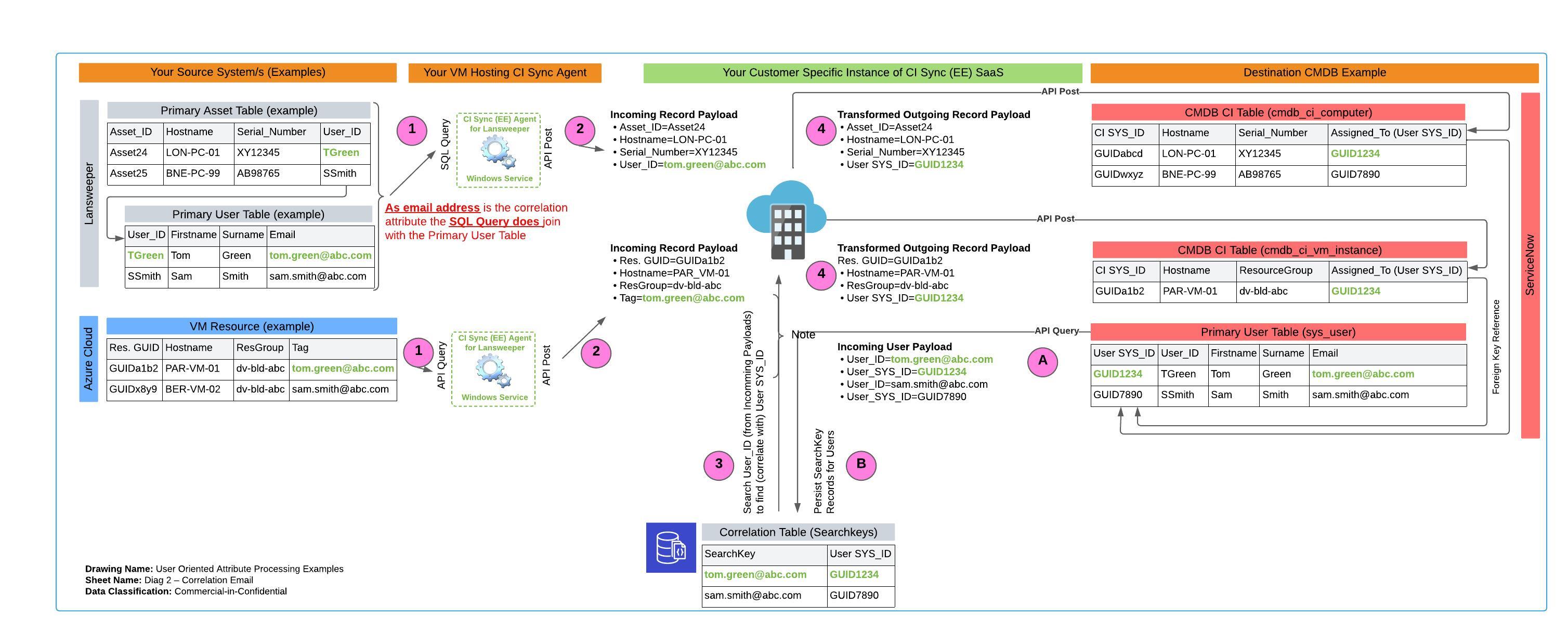 User Oriented Attribute Processing Examples - Diag 2 – Correlation Email.jpeg