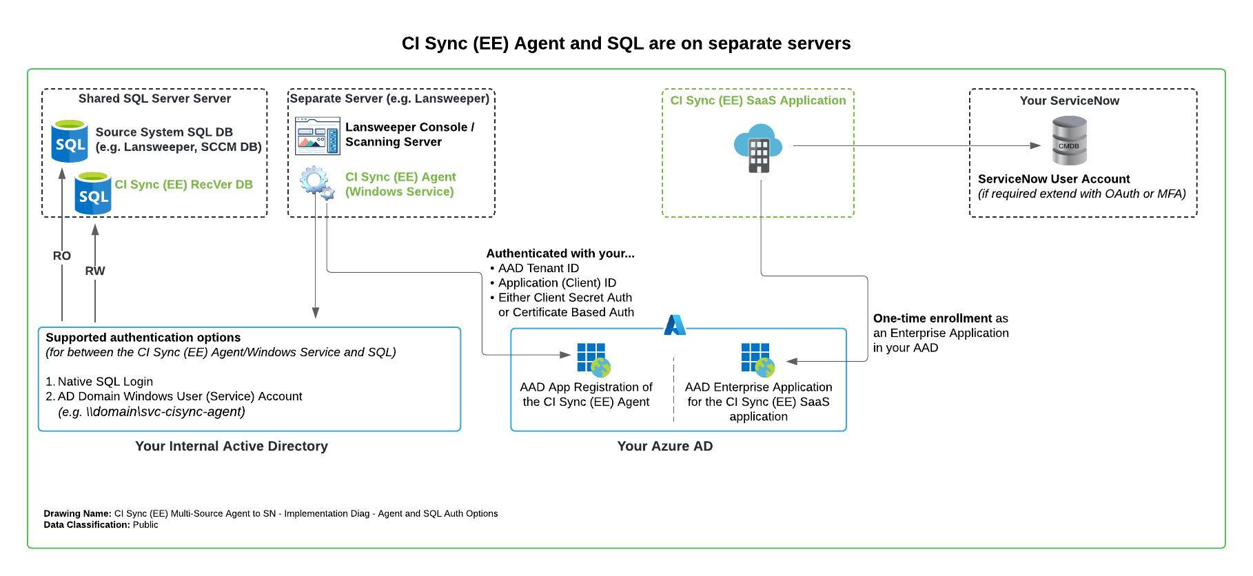 CI Sync (EE) Multi-Source Agent to SN - Implementation Diag - Agent and SQL Auth Options - Separated Agent and SQL.jpeg