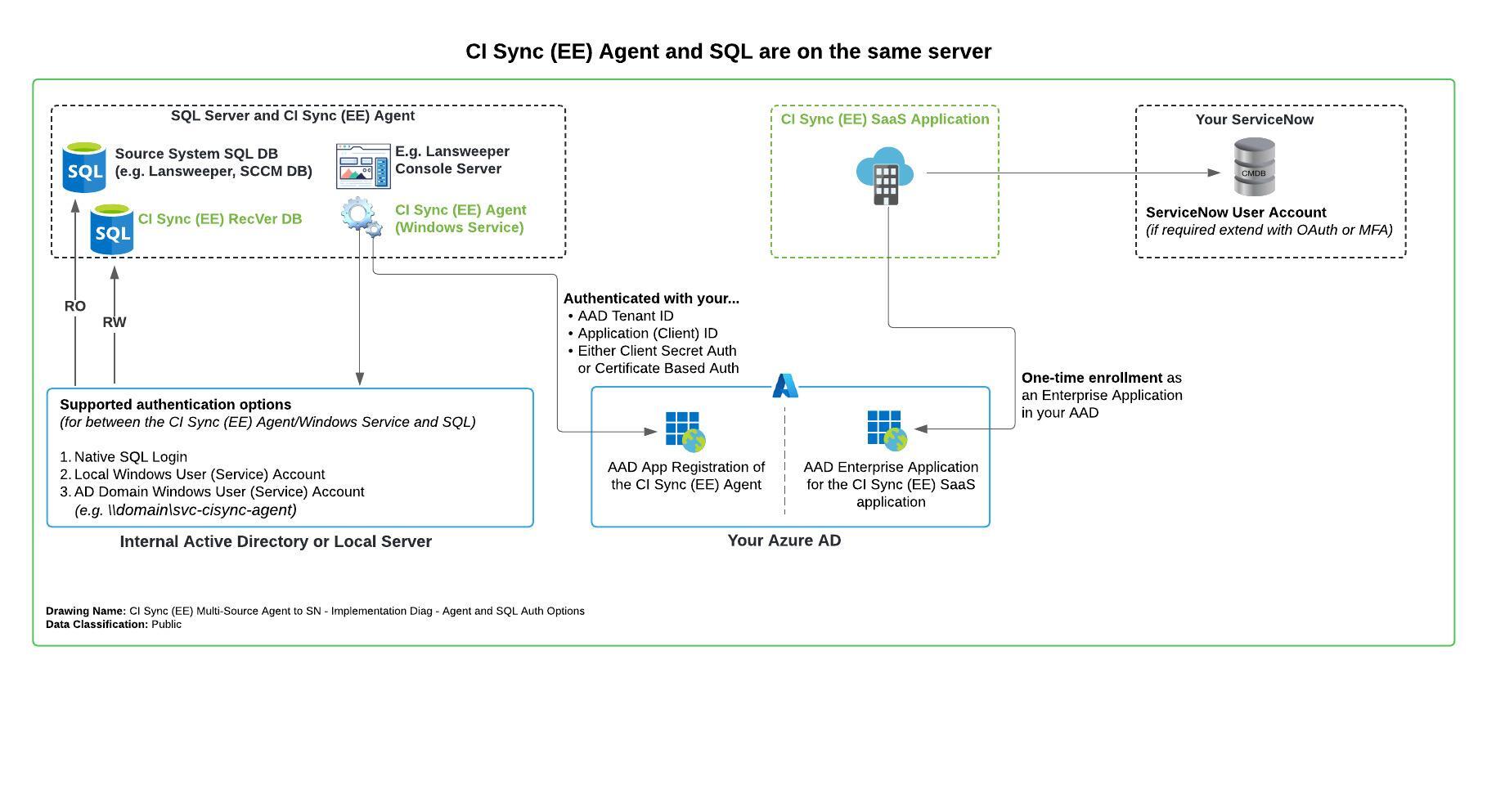 CI Sync (EE) Multi-Source Agent to SN - Implementation Diag - Agent and SQL Auth Options - Combined Agent and SQL.jpeg
