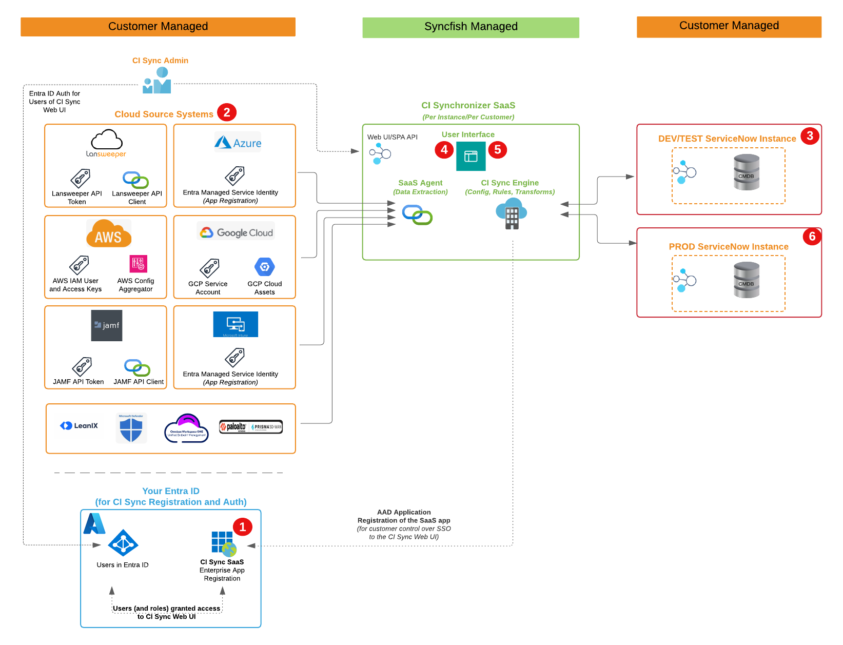 CI Sync SaaS Agent (only) to SN - High Level Topology (inc Step Bubbles).png